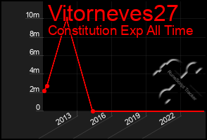 Total Graph of Vitorneves27