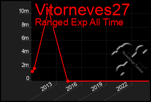 Total Graph of Vitorneves27