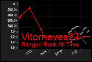 Total Graph of Vitorneves27