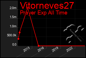 Total Graph of Vitorneves27