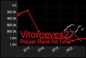 Total Graph of Vitorneves27