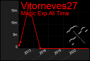 Total Graph of Vitorneves27