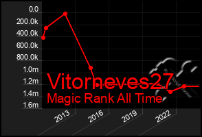 Total Graph of Vitorneves27