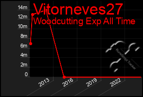 Total Graph of Vitorneves27