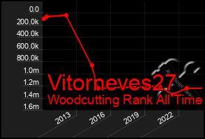 Total Graph of Vitorneves27