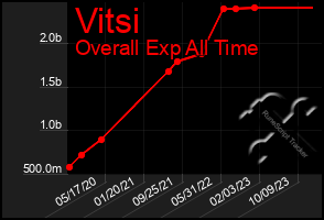 Total Graph of Vitsi