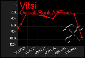 Total Graph of Vitsi