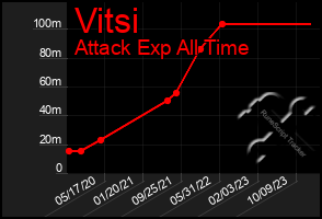 Total Graph of Vitsi