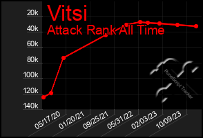 Total Graph of Vitsi