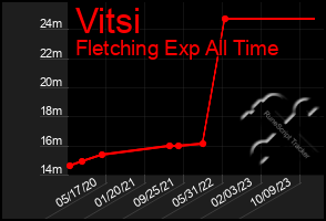 Total Graph of Vitsi