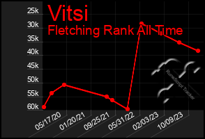 Total Graph of Vitsi