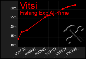 Total Graph of Vitsi