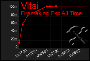 Total Graph of Vitsi