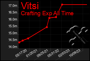 Total Graph of Vitsi