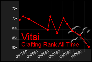 Total Graph of Vitsi