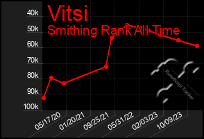 Total Graph of Vitsi