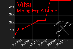 Total Graph of Vitsi