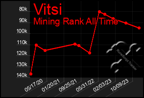 Total Graph of Vitsi