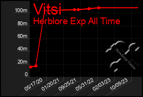 Total Graph of Vitsi