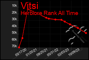 Total Graph of Vitsi