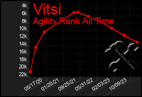 Total Graph of Vitsi