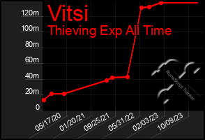 Total Graph of Vitsi