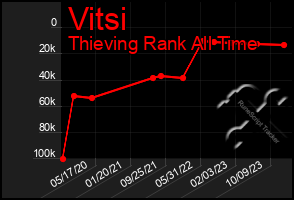 Total Graph of Vitsi