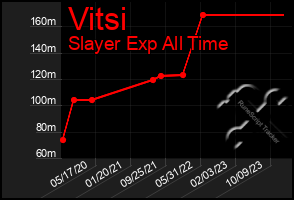 Total Graph of Vitsi