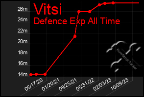 Total Graph of Vitsi