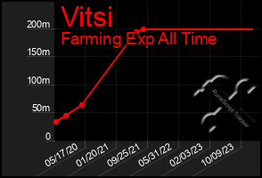 Total Graph of Vitsi