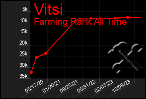 Total Graph of Vitsi