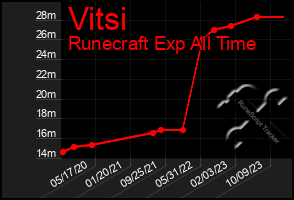 Total Graph of Vitsi