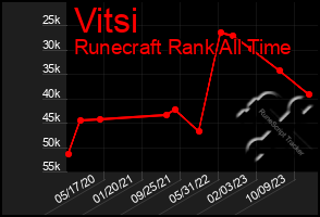 Total Graph of Vitsi