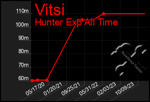 Total Graph of Vitsi