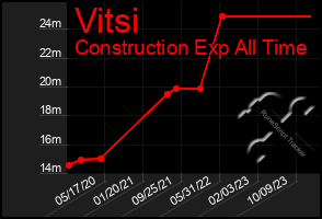 Total Graph of Vitsi