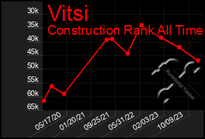 Total Graph of Vitsi