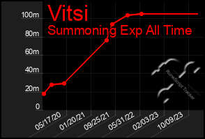 Total Graph of Vitsi