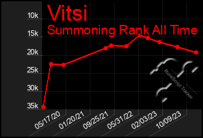 Total Graph of Vitsi