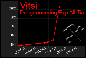 Total Graph of Vitsi