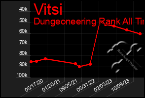 Total Graph of Vitsi