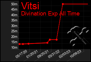 Total Graph of Vitsi