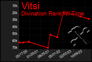 Total Graph of Vitsi