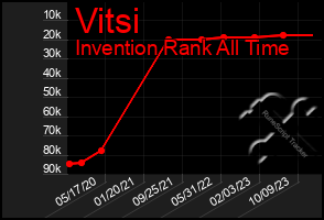 Total Graph of Vitsi