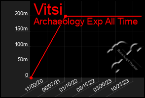 Total Graph of Vitsi