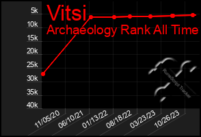 Total Graph of Vitsi