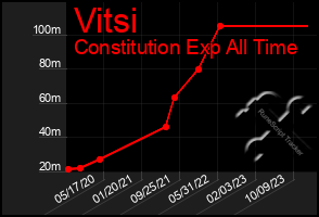 Total Graph of Vitsi