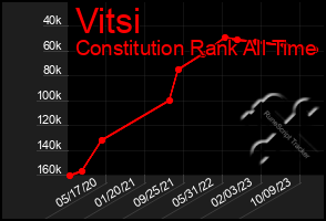 Total Graph of Vitsi