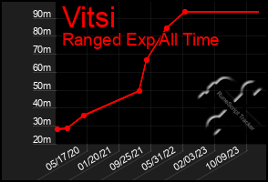 Total Graph of Vitsi