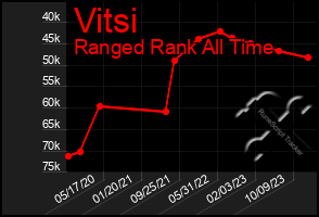 Total Graph of Vitsi