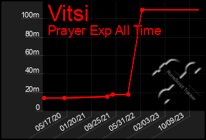 Total Graph of Vitsi